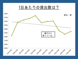 1日あたりの貸出数は？
2,900
3,000
3,100
3,200
3,300
3,400
3,500
3,600
3,700
3,800
単位：冊
緩やかに
減っている。
 