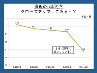 直近の5年間を
クローズアップしてみると？
3.02
2.97
2.95
2.93
2.68
2.5
2.6
2.7
2.8
2.9
3
3.1
平成20年度 平成21年度 平成22年度 平成23年度 平成24年度
さらに顕著に
減少している。
単位：冊
 