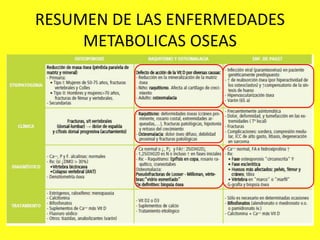 RESUMEN DE LAS ENFERMEDADES
METABOLICAS OSEAS
 