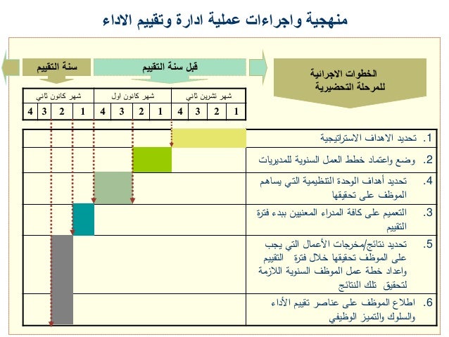 تقييم الأداء 3