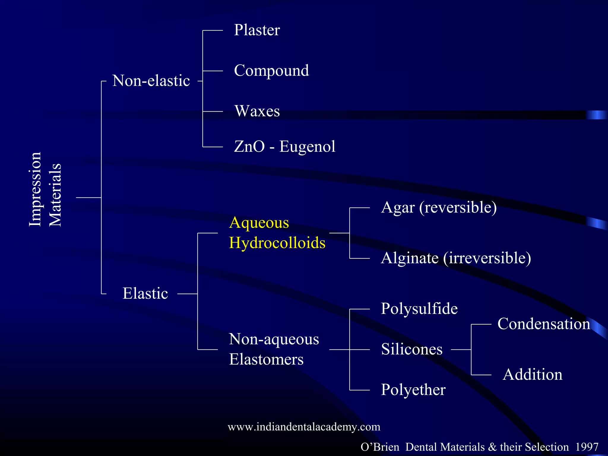 Impression
Materials
Non-elastic
Elastic
Aqueous
Hydrocolloids
Non-aqueous
Elastomers
Polysulfide
Silicones
Polyether
Condensation
Addition
Agar (reversible)
Alginate (irreversible)
Plaster
Compound
ZnO - Eugenol
Waxes
O’Brien Dental Materials & their Selection 1997
www.indiandentalacademy.com
 