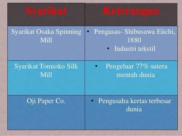 3.1.2.3 perindustrian di jepun pada abad ke 19 20 3.1.2.3 perindustrian di jepun pada abad ke 19 20