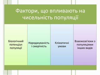 Фактори, що впливають на
чисельність популяції
Біологічний
потенціал
популяції
Народжуваність
і смертність
Кліматичні
умови
Взаємозв'язки з
популяціями
інших видів
 