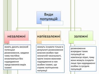 Види
популяцій
незалежні напівзалежні залежні
мають досить високий
потенціал
розмноження, завдяки
чому постійно
оновлюються без
надходження
представників видів
іззовні
можуть існувати тільки в
результаті розмноження
власних особин при
незначній чисельності,
проте інколи можливе
надходження в них
особин іззовні, що
сприяє поліпшенню
популяції
розмноження
всередині таких
популяцій не
компенсує втрат, тому
вони можуть існувати
лише при надходженні
особин із сусідніх
популяцій
 