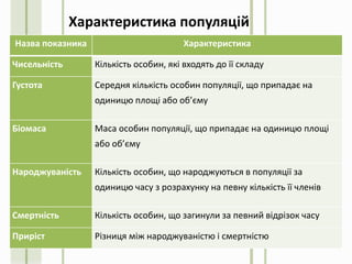 Назва показника Характеристика
Чисельність Кількість особин, які входять до її складу
Густота Середня кількість особин популяції, що припадає на
одиницю площі або об’єму
Біомаса Маса особин популяції, що припадає на одиницю площі
або об’єму
Народжуваність Кількість особин, що народжуються в популяції за
одиницю часу з розрахунку на певну кількість її членів
Смертність Кількість особин, що загинули за певний відрізок часу
Приріст Різниця між народжуваністю і смертністю
Характеристика популяцій
 