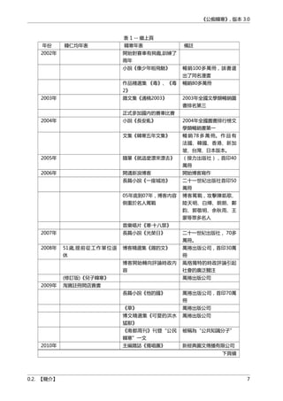 《公痴韓寒》, 版本 3.0
表 1 -- 繼上頁
年份 韓仁均年表 韓寒年表 備註
2002年 開始對賽車有興趣,訓練了
兩年
小說《像少年啦飛馳》 暢銷100多萬冊，該書還
出了同名漫畫
作品精選集 《毒》、《毒
2》
暢銷80多萬冊
2003年 雜文集《通稿2003》 2003年全國文學類暢銷圖
書排名第三
正式參加國內的賽車比賽
2004年 小說《長安亂》 2004年全國圖書排行榜文
學類暢銷書第一
文集《韓寒五年文集》 暢 銷 78 多 萬 冊。 作 品 有
法國、韓國、香港、新加
坡、台灣、日本版本。
2005年 隨筆《就這麼漂來漂去》 （接力出版社），首印40
萬冊
2006年 開通新浪博客 開始博客寫作
長篇小說《一座城池》 二十一世紀出版社首印50
萬冊
05年底到07年，博客內容
側重於名人罵戰
博客罵戰，攻擊陳凱歌、
陸天明、白燁、朗朗、鄭
鈞、郭敬明、余秋雨、王
蒙等眾多名人
音樂唱片《寒·十八禁》
2007年 長篇小說《光榮日》 二十一世紀出版社， 70多
萬冊。
2008年 51歲,提前從工作單位退
休
博客精選集《雜的文》 萬捲出版公司，首印30萬
冊
博客開始轉向評論時政內
容
風格獨特的時政評論引起
社會的廣泛關注
(修訂版)《兒子韓寒》 萬捲出版公司
2009年 淘寶註冊開店賣書
長篇小說《他的國》 萬捲出版公司，首印70萬
冊
《草》 萬捲出版公司
博文精選集《可愛的洪水
猛獸》
萬捲出版公司
《南都周刊》刊登“公民
韓寒”一文
被稱為“公共知識分子”
2010年 主編雜誌《獨唱團》 新經典圖文傳播有限公司
下頁續
0.2. 【簡介】 7
 