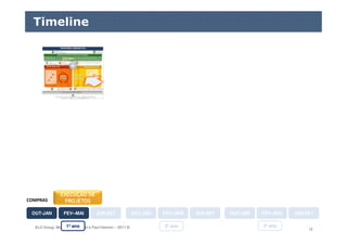 ELO Group, Michael Rosemann e Paul Harmon – 2011 © 12
Timeline
OUT-JANOUT-JAN FEV--MAIFEV--MAI JUN-SETJUN-SET
1º ano 2º ano 3º ano
EXECUÇÃO DE
PROJETOSCOMPRAS
OUT-JANOUT-JAN FEV--MAIFEV--MAI JUN-SETJUN-SET OUT-JANOUT-JAN FEV--MAIFEV--MAI JUN-SETJUN-SET
 