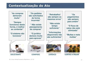 ELO Group, Michael Rosemann e Paul Harmon – 2011 © 13
Contextualização do Ato
SOLICITANTE COMPRAS JURÍDICO CONTAS A PAGAR
“Os pedidos
são solicitados
de forma
incorreta”
“ Não existe
planejamento
de compras”
“O jurídico
demora muito
para aprovar”
“As compras
demoram
muito”
“Sempre
funcionou desta
forma, é melhor
se contentar“
“O sistema não
funciona”
“Os
pagamentos
são sempre
para ontem”
“O fluxo de
caixa não está
otimizado”
“Multas e mais
multas”
“Retrabalho!
são sempre os
mesmos erros”
“Não existe
tempo
suficiente”
“Informações
disponíveis não
são suficientes”
 