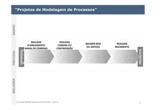 ELO Group, Michael Rosemann e Paul Harmon – 2011 © 14
ENTRADAS
“Projetos de Modelagem de Processos”
PRODUTOS
PROCESSOGANHOMELHORIA
REALIZAR
COMPRA OU
CONTRATAÇÃO
RECEBER BEM
OU SERVIÇO
REALIZAR
PAGAMENTO
REALIZAR
PLANEJAMENTO
ANUAL DE COMPRAS
 