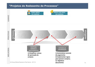 ELO Group, Michael Rosemann e Paul Harmon – 2011 © 15
ENTRADAS
PRODUTOS
“Projetos de Redesenho de Processos”
TEMPO MÉDIO
DE COMPRAS
TEMPO MÉDIO
DE COMPRAS
PERDAS COM ERROS
EM COMPRAS
PERDAS COM ERROS
EM COMPRAS
POLÍTICAS,
NORMAS E
PROCEDIMENTOS
POLÍTICAS,
NORMAS E
PROCEDIMENTOS
SISTEMAS DE
INFORMAÇÃO
SISTEMAS DE
INFORMAÇÃO
PROCESSOGANHOMELHORIA
1) Simplificar rotinas
de aprovação de
compras
1) Automatizar controle
de pagamento;
2) Implementar regras
para aprovar compras;
3) Digitalizar
documentos
 