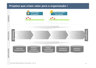 ELO Group, Michael Rosemann e Paul Harmon – 2011 © 16
ENTRADAS
PRODUTOS
Projetos que criam valor para a organização !
TEMPO MÉDIO
DE COMPRAS
TEMPO MÉDIO
DE COMPRAS
PERDAS COM ERROS
EM COMPRAS
PERDAS COM ERROS
EM COMPRAS
ESTRUTURA
ORGANIZACIONAL
ESTRUTURA
ORGANIZACIONAL
POLÍTICAS,
NORMAS E
PROCEDIMENTOS
POLÍTICAS,
NORMAS E
PROCEDIMENTOS
PESSOAS:
COMPETÊNCIAS
E MOTIVAÇÕES
PESSOAS:
COMPETÊNCIAS
E MOTIVAÇÕES
SISTEMAS DE
INFORMAÇÃO
SISTEMAS DE
INFORMAÇÃO
TERCEIROS E
PARCEIROS
TERCEIROS E
PARCEIROS
PROCESSOGANHOMELHORIA
 