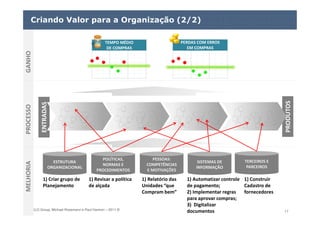 ELO Group, Michael Rosemann e Paul Harmon – 2011 © 17
ENTRADAS
PRODUTOS
TEMPO MÉDIO
DE COMPRAS
TEMPO MÉDIO
DE COMPRAS
PERDAS COM ERROS
EM COMPRAS
PERDAS COM ERROS
EM COMPRAS
ESTRUTURA
ORGANIZACIONAL
ESTRUTURA
ORGANIZACIONAL
POLÍTICAS,
NORMAS E
PROCEDIMENTOS
POLÍTICAS,
NORMAS E
PROCEDIMENTOS
PESSOAS:
COMPETÊNCIAS
E MOTIVAÇÕES
PESSOAS:
COMPETÊNCIAS
E MOTIVAÇÕES
SISTEMAS DE
INFORMAÇÃO
SISTEMAS DE
INFORMAÇÃO
TERCEIROS E
PARCEIROS
TERCEIROS E
PARCEIROS
1) Criar grupo de
Planejamento
1) Relatório das
Unidades “que
Compram bem”
1) Construir
Cadastro de
fornecedores
PROCESSOGANHOMELHORIA
1) Revisar a política
de alçada
1) Automatizar controle
de pagamento;
2) Implementar regras
para aprovar compras;
3) Digitalizar
documentos
Criando Valor para a Organização (2/2)
 