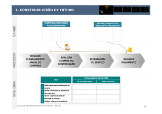 ELO Group, Michael Rosemann e Paul Harmon – 2011 © 19
1. CONSTRUIR VISÃO DE FUTURO
REALIZAR
PLANEJAMENTO
ANUAL DE
COMPRAS
REALIZAR
PLANEJAMENTO
ANUAL DE
COMPRAS
TEMPO DA SOLICITAÇÃO
AO RECEBIBMENTO
TEMPO DA SOLICITAÇÃO
AO RECEBIBMENTO
REALIZAR
COMPRA OU
CONTRATAÇÃO
REALIZAR
COMPRA OU
CONTRATAÇÃO
RECEBER BEM
OU SERVIÇO
RECEBER BEM
OU SERVIÇO
REALIZAR
PAGAMENTO
REALIZAR
PAGAMENTO
PROCESSOGANHOMELHORIA
PERDAS COM MULTAS E
ATRASOS NO PAGAMENTO
PERDAS COM MULTAS E
ATRASOS NO PAGAMENTO
DE (Contexto atual) PARA (Solução)
1
Definir regras para o planejamento de
compras
2
Revisar o formulário de aquisição de
bens e serviços
3
Revisar a política de alçada de
aprovação de compras
4 Atualizar o banco de fornecedores
IDEIA
DETALHAMENTO DA SOLUÇÃO
DE (Contexto atual) PARA (Solução)
1
Definir regras para o planejamento de
compras
2
Revisar o formulário de aquisição de
bens e serviços
3
Revisar a política de alçada de
aprovação de compras
4 Atualizar o banco de fornecedores
IDEIA
DETALHAMENTO DA SOLUÇÃO
 