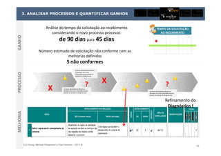 ELO Group, Michael Rosemann e Paul Harmon – 2011 © 24
3. ANALISAR PROCESSOS E QUANTIFICAR GANHOS
? X
X ?
As áreas demandantes devem
se planejar com certa
antecedência para propor as
compras ao longo do ano
As áreas demandantes devem se
planejar com certa antecedência para
propor as compras ao longo do ano
As áreas demandantes devem se
planejar com certa antecedência para
propor as compras ao longo do ano
PROCESSOGANHOMELHORIA
Análise do tempo da solicitação ao recebimento
considerando o novo processo processo:
de 90 dias para 45 dias
TEMPO DA SOLICITAÇÃO
AO RECEBIMENTO
TEMPO DA SOLICITAÇÃO
AO RECEBIMENTO
DE (Contexto atual) PARA (Solução) DE PARA
1
Definir regras para o planejamento de
compras
Atualmente, as regras de solicitação
de aquisição de bens ou serviços não
são seguidas da maneira correta,
atrasando o processo.
Criar regras que auxiliem o
planejamento de compras da
organização.
4 22 4 fev/12
IDEIA
DETALHAMENTO DA SOLUÇÃO
GANHO
DETALHAMENTO
ESFORÇO
MÊS DE
CONCLUSÃO
OBSERVAÇÕES
Filtros
DE (Contexto atual) PARA (Solução) DE PARA
1
Definir regras para o planejamento de
compras
Atualmente, as regras de solicitação
de aquisição de bens ou serviços não
são seguidas da maneira correta,
atrasando o processo.
Criar regras que auxiliem o
planejamento de compras da
organização.
4 22 4 fev/12
IDEIA
DETALHAMENTO DA SOLUÇÃO
GANHO
DETALHAMENTO
ESFORÇO
MÊS DE
CONCLUSÃO
OBSERVAÇÕES
Filtros
Número estimado de solicitação não conforme com as
melhorias definidas
5 não conformes
Refinamento do
Diagnóstico !
 