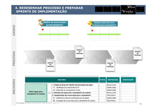 ELO Group, Michael Rosemann e Paul Harmon – 2011 © 26
4. REDESENHAR PROCESSO E PREPARAR
SPRINTS DE IMPLEMENTAÇÃO
PROCESSOGANHOMELHORIA
STATUS RESPONSÁVEL
Marcos Cunha
1.1 Identificação dos componentes do GT Isabella Valeijo
1.2 Elaboração do cronograma de reunião Isabella Valeijo
Marcos Cunha
Fábio Oliveira
3.1 Definição dos meios de comunicação para divulgação Isabella Valeijo
3.2 Divulgação das novas regras para o planejamento de compras Fábio Oliveira
Definir regras para o
planejamento de comrpas
1. Criação de Grupo de Trabalho para discussão das regras
OBSERVAÇÕESMELHORIA
2. Definição das regras para o planejamento de compras
3. Implementação das novas regras para o planejamento
STATUS RESPONSÁVEL
Marcos Cunha
1.1 Identificação dos componentes do GT Isabella Valeijo
1.2 Elaboração do cronograma de reunião Isabella Valeijo
Marcos Cunha
Fábio Oliveira
3.1 Definição dos meios de comunicação para divulgação Isabella Valeijo
3.2 Divulgação das novas regras para o planejamento de compras Fábio Oliveira
Definir regras para o
planejamento de comrpas
1. Criação de Grupo de Trabalho para discussão das regras
OBSERVAÇÕESMELHORIA
2. Definição das regras para o planejamento de compras
3. Implementação das novas regras para o planejamento
TEMPO DA SOLICITAÇÃO
AO RECEBIMENTO
TEMPO DA SOLICITAÇÃO
AO RECEBIMENTO
PERDAS COM MULTAS E
ATRASOS NO PAGAMENTO
PERDAS COM MULTAS E
ATRASOS NO PAGAMENTO
MANUAL
DO
PROCESSO
MANUAL
DO
PROCESSO
MANUAL
DO
PROCESSO
MANUAL
DO
PROCESSO
 