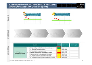 ELO Group, Michael Rosemann e Paul Harmon – 2011 © 28
5. IMPLEMENTAR NOVO PROCESSO E REALIZAR
OPERAÇÃO ASSISTIDA (Final 1º Sprint)
PROCESSOGANHOMELHORIA
STATUS RESPONSÁVEL
Marcos Cunha
1.1 Identificação dos componentes do GT Isabella Valeijo
1.2 Elaboração do cronograma de reunião Isabella Valeijo
Marcos Cunha
Fábio Oliveira
3.1 Definição dos meios de comunicação para divulgação Isabella Valeijo
3.2 Divulgação das novas regras para o planejamento de compras Fábio Oliveira
Definir regras para o
planejamento de comrpas
1. Criação de Grupo de Trabalho para discussão das regras
OBSERVAÇÕESMELHORIA
2. Definição das regras para o planejamento de compras
3. Implementação das novas regras para o planejamento
STATUS RESPONSÁVEL
Marcos Cunha
1.1 Identificação dos componentes do GT Isabella Valeijo
1.2 Elaboração do cronograma de reunião Isabella Valeijo
Marcos Cunha
Fábio Oliveira
3.1 Definição dos meios de comunicação para divulgação Isabella Valeijo
3.2 Divulgação das novas regras para o planejamento de compras Fábio Oliveira
Definir regras para o
planejamento de comrpas
1. Criação de Grupo de Trabalho para discussão das regras
OBSERVAÇÕESMELHORIA
2. Definição das regras para o planejamento de compras
3. Implementação das novas regras para o planejamento
TEMPO DA SOLICITAÇÃO
AO RECEBIMENTO
TEMPO DA SOLICITAÇÃO
AO RECEBIMENTO
PERDAS COM MULTAS E
ATRASOS NO PAGAMENTO
PERDAS COM MULTAS E
ATRASOS NO PAGAMENTO
 
