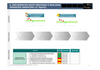 ELO Group, Michael Rosemann e Paul Harmon – 2011 © 31
5. IMPLEMENTAR NOVO PROCESSO E REALIZAR
OPERAÇÃO ASSISTIDA (2º Sprint)
PROCESSOGANHOMELHORIA
TEMPO DA SOLICITAÇÃO
AO RECEBIMENTO
TEMPO DA SOLICITAÇÃO
AO RECEBIMENTO
PERDAS COM MULTAS E
ATRASOS NO PAGAMENTO
PERDAS COM MULTAS E
ATRASOS NO PAGAMENTO
STATUS RESPONSÁVEL
Marcos Cunha
1.1 Identificação dos componentes do GT Isabella Valeijo
1.2 Elaboração do cronograma de reunião Isabella Valeijo
Marcos Cunha
Fábio Oliveira
3.1 Definição dos meios de comunicação para divulgação Isabella Valeijo
3.2 Divulgação das novas regras para o planejamento de compras Fábio Oliveira
Definir regras para o
planejamento de comrpas
1. Criação de Grupo de Trabalho para discussão das regras
OBSERVAÇÕESMELHORIA
2. Definição das regras para o planejamento de compras
3. Implementação das novas regras para o planejamento
STATUS RESPONSÁVEL
Marcos Cunha
1.1 Identificação dos componentes do GT Isabella Valeijo
1.2 Elaboração do cronograma de reunião Isabella Valeijo
Marcos Cunha
Fábio Oliveira
3.1 Definição dos meios de comunicação para divulgação Isabella Valeijo
3.2 Divulgação das novas regras para o planejamento de compras Fábio Oliveira
Definir regras para o
planejamento de comrpas
1. Criação de Grupo de Trabalho para discussão das regras
OBSERVAÇÕESMELHORIA
2. Definição das regras para o planejamento de compras
3. Implementação das novas regras para o planejamento
 