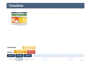 ELO Group, Michael Rosemann e Paul Harmon – 2011 © 36
Timeline
OUT-JANOUT-JAN FEV--MAIFEV--MAI JUN-SETJUN-SET
1º ano 2º ano 3º ano
EXECUÇÃO DE
PROJETOS
GESTÃO DO
DIA-A-DIA
EXECUÇÃO DE
PROJETOS
COMPRAS
CONTABILIDADE
OUT-JANOUT-JAN FEV--MAIFEV--MAI JUN-SETJUN-SET OUT-JANOUT-JAN FEV--MAIFEV--MAI JUN-SETJUN-SET
 
