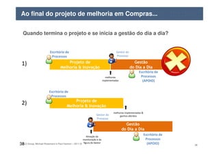 ELO Group, Michael Rosemann e Paul Harmon – 2011 © 3838
Projeto de
Melhoria & Inovação
Gestão
do Dia a Dia
melhorias
implementadas
Quando termina o projeto e se inicia a gestão do dia a dia?
Ao final do projeto de melhoria em Compras...
Projeto de
Melhoria & Inovação
Gestão
do Dia a Dia
melhorias implementadas &
ganhos aferidos
Ativação da
monitoração e da
figura do Gestor
1)
2)
Gestor do
Processo
Escritório de
Processos
Escritório de
Processos
Gestor do
Processo
Escritório de
Processos
(APOIO)
Escritório de
Processos
(APOIO)
 