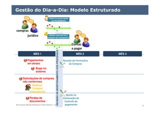 ELO Group, Michael Rosemann e Paul Harmon – 2011 © 41
Gestão do Dia-a-Dia: Modelo Estruturado
MÊS 1MÊS 1 MÊS 2MÊS 2 MÊS 3MÊS 3
REUNIÃODEMONITORAMENTODOSPROCESSOSREUNIÃODEMONITORAMENTODOSPROCESSOS
Ajuste na
Automação de
Controle de
pagamento
TEMPO DA SOLICITAÇÃO
AO RECEBIMENTO
TEMPO DA SOLICITAÇÃO
AO RECEBIMENTO
PERDAS COM MULTAS E
ATRASOS NO PAGAMENTO
PERDAS COM MULTAS E
ATRASOS NO PAGAMENTO
Solicitações de compras
não conformes
Realizar
Compra
emergencial
Pagamentos
em atraso
Bugs no
sistema
Perdas de
documentos
Revisão do Formulário
de Compras
compras
jurídico
Contas
a pagar
 