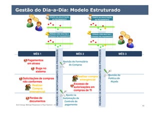 ELO Group, Michael Rosemann e Paul Harmon – 2011 © 43
Gestão do Dia-a-Dia: Modelo Estruturado
MÊS 1MÊS 1 MÊS 2MÊS 2 MÊS 3MÊS 3
REUNIÃODEMONITORAMENTODOSPROCESSOSREUNIÃODEMONITORAMENTODOSPROCESSOS
REUNIÃODEMONITORAMENTODOSPROCESSOSREUNIÃODEMONITORAMENTODOSPROCESSOS
Revisão da
Política de
Alçada
TEMPO DA SOLICITAÇÃO
AO RECEBIMENTO
TEMPO DA SOLICITAÇÃO
AO RECEBIMENTO
PERDAS COM MULTAS E
ATRASOS NO PAGAMENTO
PERDAS COM MULTAS E
ATRASOS NO PAGAMENTO
TEMPO DA SOLICITAÇÃO
AO RECEBIMENTO
TEMPO DA SOLICITAÇÃO
AO RECEBIMENTO
PERDAS COM MULTAS E
ATRASOS NO PAGAMENTO
PERDAS COM MULTAS E
ATRASOS NO PAGAMENTO
Solicitações de compras
não conformes
Pagamentos
em atraso
Bugs no
sistema
Perdas de
documentos
Revisão do Formulário
de Compras
Ajuste na
Automação de
Controle de
pagamento
Realizar
Compra
emergencial
Excesso de
autorizações em
compras de TI
Realizar compra
emergencial
 