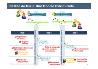 ELO Group, Michael Rosemann e Paul Harmon – 2011 © 45
Gestão do Dia-a-Dia: Modelo Estruturado
MÊS 1MÊS 1 MÊS 2MÊS 2 MÊS 3MÊS 3
REUNIÃODEMONITORAMENTODOSPROCESSOSREUNIÃODEMONITORAMENTODOSPROCESSOS
REUNIÃODEMONITORAMENTODOSPROCESSOSREUNIÃODEMONITORAMENTODOSPROCESSOS
PERDAS COM MULTAS E
ATRASOS NO PAGAMENTO
PERDAS COM MULTAS E
ATRASOS NO PAGAMENTO
TEMPO DA SOLICITAÇÃO
AO RECEBIMENTO
TEMPO DA SOLICITAÇÃO
AO RECEBIMENTO
Desconhecimento
Das regras
Interrupções
nas compras
Excesso de
autorizações
Integração
entre compras
Elaboração
de regime
de alçada
Automação
do Pagamento
Digitalização de
documentos
Solicitações de compras
não conformes
Revisão do
formulário
Pagamentos
em atraso
Bugs no
sistema
Perdas de
documentos
Falta de integração
entre compras
semelhantes
 