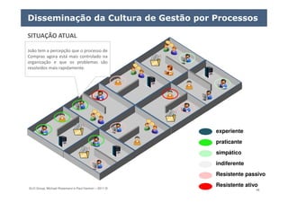 ELO Group, Michael Rosemann e Paul Harmon – 2011 © 46
Disseminação da Cultura de Gestão por Processos
SITUAÇÃO ATUAL
praticante
simpático
Resistente passivo
experiente
indiferente
Resistente ativo
João tem a percepção que o processo de
Compras agora está mais controlado na
organização e que os problemas são
resolvidos mais rapidamente.
 