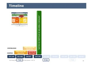 ELO Group, Michael Rosemann e Paul Harmon – 2011 © 48
Timeline
1º ano 2º ano 3º ano
OUT-JANOUT-JAN FEV--MAIFEV--MAI JUN-SETJUN-SET OUT-JANOUT-JAN FEV--MAIFEV--MAI JUN-SETJUN-SET
EXECUÇÃO DE
PROJETOS
GESTÃO DO
DIA-A-DIA
EXECUÇÃO DE
PROJETOS
“GESTÃODOPORTFOLIODEMELHORIAEINOVAÇÃO”
COMPRAS
CONTABILIDADE
OUT-JANOUT-JAN FEV--MAIFEV--MAI JUN-SETJUN-SET
 