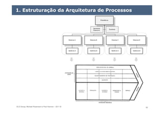 ELO Group, Michael Rosemann e Paul Harmon – 2011 © 50
1. Estruturação da Arquitetura de Processos
 