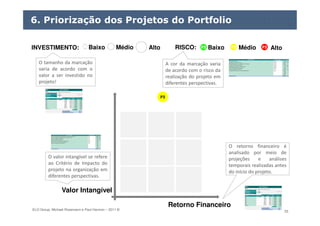 ELO Group, Michael Rosemann e Paul Harmon – 2011 © 55
6. Priorização dos Projetos do Portfolio
P3P3
Retorno Financeiro
Valor Intangível
P3P3INVESTIMENTO: RISCO:P3P3 P3 P3P3 P3P3 P3P3Baixo Médio Alto Baixo Médio Alto
O tamanho da marcação
varia de acordo com o
valor a ser investido no
projeto!
O valor intangível se refere
ao Critério de Impacto do
projeto na organização em
diferentes perspectivas.
A cor da marcação varia
de acordo com o risco da
realização do projeto em
diferentes perspectivas.
O retorno financeiro é
analisado por meio de
projeções e análises
temporais realizadas antes
do início do projeto.
 