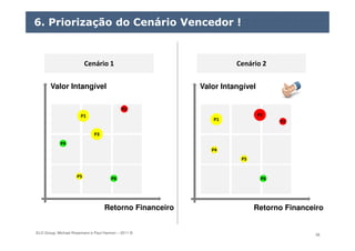 ELO Group, Michael Rosemann e Paul Harmon – 2011 © 56
6. Priorização do Cenário Vencedor !
P1P1
P3P3
P2P2
P4P4
P5P5 P6P6
Retorno Financeiro
Valor Intangível
P1P1
P3P3
P2P2
P4P4
P5P5
P6P6
Retorno Financeiro
Valor Intangível
Cenário 1Cenário 1 Cenário 2Cenário 2
 
