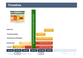 ELO Group, Michael Rosemann e Paul Harmon – 2011 © 59
Timeline
EXECUÇÃO DE
PROJETOS GESTÃO DO DIA-A-DIA .
EXECUÇÃO DE
PROJETOS
GESTÃO DO DIA-A-DIA .
EXECUÇÃO DE PROJETOS
EXECUÇÃO DE
PROJETOS
EXECUÇÃO DE
PROJETOS
“GESTÃODOPORTFOLIODEMELHORIAEINOVAÇÃO”
COMPRAS
TECNOLOGIA DA INFORMAÇÃO
RECURSOS HUMANOS
MARKETING
CONTABILIDADE
1º ano 2º ano 3º ano
OUT-JANOUT-JAN FEV--MAIFEV--MAI JUN-SETJUN-SET OUT-JANOUT-JAN FEV--MAIFEV--MAI JUN-SETJUN-SETOUT-JANOUT-JAN FEV--MAIFEV--MAI JUN-SETJUN-SET
 