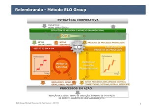 ELO Group, Michael Rosemann e Paul Harmon – 2011 © 6
Relembrando - Método ELO Group
 