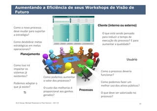 ELO Group, Michael Rosemann e Paul Harmon – 2011 © 61
Aumentando a Eficiência de seus Workshops de Visão de
Futuro
Processos
TI
Usuário
Planejamento
Cliente (interno ou externo)
Como o novo processo
deve mudar para suportar
a estratégia?
Como desdobrar metas
estratégicas em metas
operacionais?
Como isso irá
impactar os
sistemas já
existentes?
Podemos adaptar o
que já existe?
Como podemos aumentar
o valor dos processos?
O custo das melhorias é
proporcional aos ganhos
gerados?
Como o processo deveria
funcionar?
Como podemos fazer um
melhor uso dos ativos públicos?
O que deve ser valorizado no
processo?
O que está sendo pensado
para reduzir o tempo de
execução do processo? E para
aumentar a qualidade?
 