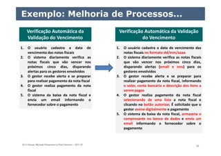 ELO Group, Michael Rosemann e Paul Harmon – 2011 © 62
Exemplo: Melhoria de Processos...
Verificação Automática da
Validação do Vencimento
Verificação Automática da
Validação do Vencimento
Verificação Automática da Validação
do Vencimento
Verificação Automática da Validação
do Vencimento
1. O usuário cadastra a data de
vencimento das notas fiscais
2. O sistema diariamente verifica as
notas fiscais que vão vencer nos
próximos cinco dias, disparando
alertas para os gestores envolvidos
3. O gestor recebe alerta e se preparar
para realizar pagamento da nota fiscal
4. O gestor realiza pagamento da nota
fiscal
5. O sistema da baixa da nota fiscal e
envia um email informando o
fornecedor sobre o pagamento
1. O usuário cadastra a data de vencimento das
notas fiscais no formato dd/mm/aaaa
2. O sistema diariamente verifica as notas fiscais
que vão vencer nos próximos cinco dias,
disparando alertas (email e sms) para os
gestores envolvidos
3. O gestor recebe alerta e se preparar para
realizar pagamento da nota fiscal, informando
o valor, conta bancária e descrição dos itens a
serem pagos
4. O gestor realiza pagamento da nota fiscal
selecionando de uma lista a nota fiscal e
clicando no botão autorizar. É solicitado que o
gestor assine digitalmente o pagamento
5. O sistema da baixa da nota fiscal, armazena o
comprovante no banco de dados e envia um
email informando o fornecedor sobre o
pagamento
 