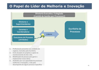 ELO Group, Michael Rosemann e Paul Harmon – 2011 © 65
Definindo os Líderes para a Melhoria e Inovação
Diretoria Executiva / Colegiada
(Comitê de Gestão por Processos))
Diretores e
Superintendentes
Gerentes e
Coordenadores
Executores do Processo
(atividades)
Líderes
Escritório de
Processos
O Papel do Líder de Melhoria e Inovação
1. Profissionais presentes nas unidades de
negócio, treinados pelo Escritório.
2. Forte atuação em projetos e apoio no
monitoramento do dia-a-dia.
3. Mobilização de pessoas para gerar e
implementar novas ideias
4. Avaliados por sua capacidade de promover
melhorias e inovações, e não pelo
desempenho de algum processo específico
1. Profissionais presentes nas unidades de
negócio, treinados pelo Escritório.
2. Forte atuação em projetos e apoio no
monitoramento do dia-a-dia.
3. Mobilização de pessoas para gerar e
implementar novas ideias
4. Avaliados por sua capacidade de promover
melhorias e inovações, e não pelo
desempenho de algum processo específico
 