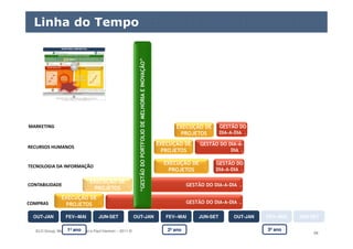 ELO Group, Michael Rosemann e Paul Harmon – 2011 © 68
Linha do Tempo
EXECUÇÃO DE
PROJETOS GESTÃO DO DIA-A-DIA .
EXECUÇÃO DE
PROJETOS
GESTÃO DO DIA-A-DIA .
EXECUÇÃO DE
PROJETOS
EXECUÇÃO DE
PROJETOS
EXECUÇÃO DE
PROJETOS
“GESTÃODOPORTFOLIODEMELHORIAEINOVAÇÃO”
GESTÃO DO
DIA-A-DIA .
GESTÃO DO
DIA-A-DIA .
GESTÃO DO DIA-A-
DIA .
COMPRAS
TECNOLOGIA DA INFORMAÇÃO
RECURSOS HUMANOS
MARKETING
CONTABILIDADE
1º ano 2º ano 3º ano
OUT-JANOUT-JAN FEV--MAIFEV--MAI JUN-SETJUN-SET OUT-JANOUT-JAN FEV--MAIFEV--MAI JUN-SETJUN-SETOUT-JANOUT-JAN FEV--MAIFEV--MAI JUN-SETJUN-SET
 