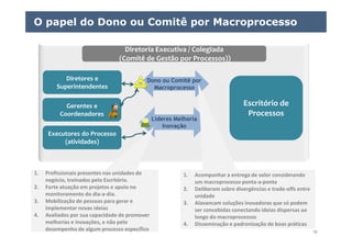 ELO Group, Michael Rosemann e Paul Harmon – 2011 © 70
Definindo os Líderes para a Melhoria e Inovação
Diretoria Executiva / Colegiada
(Comitê de Gestão por Processos))
Diretores e
Superintendentes
Gerentes e
Coordenadores
Executores do Processo
(atividades)
Líderes Melhoria
Inovação
Escritório de
Processos
O papel do Dono ou Comitê por Macroprocesso
Dono ou Comitê por
Macroprocesso
1. Acompanhar a entrega de valor considerando
um macroprocesso ponta-a-ponta
2. Deliberam sobre divergências e trade-offs entre
unidade
3. Alavancam soluções inovadoras que só podem
ser concebidas conectando ideias dispersas ao
longo do macroprocessos
4. Disseminação e padronização de boas práticas
1. Acompanhar a entrega de valor considerando
um macroprocesso ponta-a-ponta
2. Deliberam sobre divergências e trade-offs entre
unidade
3. Alavancam soluções inovadoras que só podem
ser concebidas conectando ideias dispersas ao
longo do macroprocessos
4. Disseminação e padronização de boas práticas
1. Profissionais presentes nas unidades de
negócio, treinados pelo Escritório.
2. Forte atuação em projetos e apoio no
monitoramento do dia-a-dia.
3. Mobilização de pessoas para gerar e
implementar novas ideias
4. Avaliados por sua capacidade de promover
melhorias e inovações, e não pelo
desempenho de algum processo específico
1. Profissionais presentes nas unidades de
negócio, treinados pelo Escritório.
2. Forte atuação em projetos e apoio no
monitoramento do dia-a-dia.
3. Mobilização de pessoas para gerar e
implementar novas ideias
4. Avaliados por sua capacidade de promover
melhorias e inovações, e não pelo
desempenho de algum processo específico
 