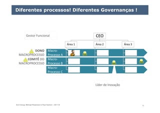 ELO Group, Michael Rosemann e Paul Harmon – 2011 © 71
DONO
MACROPROCESSO
DONO
MACROPROCESSO
Macro-
Processo A
Macro-
Processo A
Macro-
Processo B
Macro-
Processo B
Macro-
Processo C
Macro-
Processo C
CEO
Área 1 Área 2 Área 3
COMITÊ DO
MACROPROCESSO
COMITÊ DO
MACROPROCESSO
Gestor Funcional
Diferentes processos! Diferentes Governanças !
Líder de Inovação
 