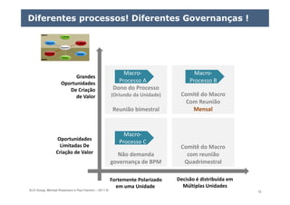 ELO Group, Michael Rosemann e Paul Harmon – 2011 © 72
Diferentes processos! Diferentes Governanças !
Dono do Processo
(Oriundo da Unidade)
Reunião bimestral
Comitê do Macro
Com Reunião
Mensal
Comitê do Macro
com reunião
Quadrimestral
Não demanda
governança de BPM
Grandes
Oportunidades
De Criação
de Valor
Decisão é distribuída em
Múltiplas Unidades
Oportunidades
Limitadas De
Criação de Valor
Fortemente Polarizado
em uma Unidade
Macro-
Processo C
Macro-
Processo C
Macro-
Processo A
Macro-
Processo A
Macro-
Processo B
Macro-
Processo B
 