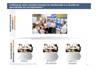 ELO Group, Michael Rosemann e Paul Harmon – 2011 © 73
Definindo os Líderes para a Melhoria e Inovação
A diferença entre reuniões mensais de monitoração e a reunião de
aprendizado do macroprocesso !
ATIVAÇÃO
DO SERVIÇO
VENDAS CONTAS A
RECEBER
ReuniõesMensaisde
MonitoraçãoPORPROCESSO
ReuniõesMensaisde
MonitoraçãoPORPROCESSO
ReuniãoTrimestralde
AprendizadoDO
MACROPROCESSO
ReuniãoTrimestralde
AprendizadoDO
MACROPROCESSO
 