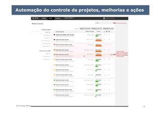 ELO Group, Michael Rosemann e Paul Harmon – 2011 © 75
Automação do controle de projetos, melhorias e ações
 