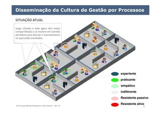 ELO Group, Michael Rosemann e Paul Harmon – 2011 © 77
Disseminação da Cultura de Gestão por Processos
SITUAÇÃO ATUAL
praticante
simpático
Resistente passivo
experiente
indiferente
Resistente ativo
Jorge, Cláudio e João agora têm metas
compartilhadas e se reúnem em Comitês
periódicos para discutir o macroprocesso
no qual estão envolvidos.
 