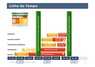 ELO Group, Michael Rosemann e Paul Harmon – 2011 © 79
Linha do Tempo
COMPRAS
EXECUÇÃO DE
PROJETOS GESTÃO DO DIA-A-DIA .
EXECUÇÃO DE
PROJETOS
GESTÃO DO DIA-A-DIA .
TECNOLOGIA DA INFORMAÇÃO
RECURSOS HUMANOS
EXECUÇÃO DE
PROJETOS
EXECUÇÃO DE
PROJETOS
EXECUÇÃO DE
PROJETOS
“GESTÃODOPORTFOLIODEMELHORIAEINOVAÇÃO”
GESTÃO DO
DIA-A-DIA .
GESTÃO DO
DIA-A-DIA .
GESTÃO DO
DIA-A-DIA .
“GESTÃODOPORTFOLIODEMELHORIAEINOVAÇÃO”
MARKETING
CONTABILIDADE
1º ano 2º ano 3º ano
OUT-JANOUT-JAN FEV--MAIFEV--MAI JUN-SETJUN-SET OUT-JANOUT-JAN FEV--MAIFEV--MAI JUN-SETJUN-SETOUT-JANOUT-JAN FEV--MAIFEV--MAI JUN-SETJUN-SET
 