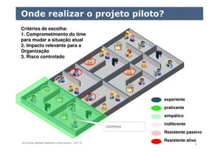 ELO Group, Michael Rosemann e Paul Harmon – 2011 © 8
Onde realizar o projeto piloto?
praticante
simpático
Resistente passivo
experiente
indiferente
Resistente ativo
Critérios de escolha:
1. Comprometimento do time
para mudar a situação atual
2. Impacto relevante para a
Organização
3. Risco controlado
COMPRAS
 