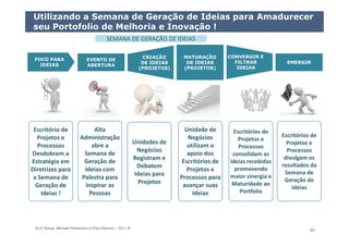 ELO Group, Michael Rosemann e Paul Harmon – 2011 © 83
Utilizando a Semana de Geração de Ideias para Amadurecer
seu Portofolio de Melhoria e Inovação !
Escritório de
Projetos e
Processos
Desdobram a
Estratégia em
Diretrizes para
a Semana de
Geração de
Ideias !
Alta
Administração
abre a
Semana de
Geração de
Ideias com
Palestra para
Inspirar as
Pessoas
Unidades de
Negócios
Registram e
Debatem
Ideias para
Projetos
Unidade de
Negócios
utilizam o
apoio dos
Escritórios de
Projetos e
Processos para
avançar suas
Ideias
Escritórios de
Projetos e
Processos
consolidam as
ideias recebidas
promovendo
maior sinergia e
Maturidade ao
Portfolio
Escritórios de
Projetos e
Processos
divulgam os
resultados da
Semana de
Geração de
ideias
SEMANA DE GERAÇÃO DE IDEIASSEMANA DE GERAÇÃO DE IDEIAS
CRIAÇÃO
DE IDEIAS
(PROJETOS)
CRIAÇÃO
DE IDEIAS
(PROJETOS)
EVENTO DE
ABERTURA
EVENTO DE
ABERTURA
MATURAÇÃO
DE IDEIAS
(PROJETOS)
MATURAÇÃO
DE IDEIAS
(PROJETOS)
CONVERGIR E
FILTRAR
IDEIAS
CONVERGIR E
FILTRAR
IDEIAS
EMERGIREMERGIR
FOCO PARA
IDEIAS
FOCO PARA
IDEIAS
 