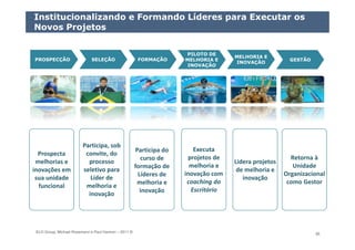 ELO Group, Michael Rosemann e Paul Harmon – 2011 © 85
Institucionalizando e Formando Líderes para Executar os
Novos Projetos
Prospecta
melhorias e
inovações em
sua unidade
funcional
Participa, sob
convite, do
processo
seletivo para
Líder de
melhoria e
inovação
Participa do
curso de
formação de
Líderes de
melhoria e
inovação
Executa
projetos de
melhoria e
inovação com
coaching do
Escritório
Lidera projetos
de melhoria e
inovação
Retorna à
Unidade
Organizacional
como Gestor
PROSPECÇÃOPROSPECÇÃO SELEÇÃOSELEÇÃO FORMAÇÃOFORMAÇÃO
PILOTO DE
MELHORIA E
INOVAÇÃO
PILOTO DE
MELHORIA E
INOVAÇÃO
MELHORIA E
INOVAÇÃO
MELHORIA E
INOVAÇÃO
GESTÃOGESTÃO
 