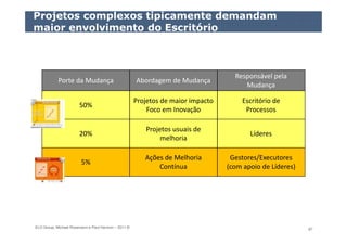 ELO Group, Michael Rosemann e Paul Harmon – 2011 © 87
Projetos complexos tipicamente demandam
maior envolvimento do Escritório
Porte da Mudança Abordagem de Mudança
Responsável pela
Mudança
50%
Projetos de maior impacto
Foco em Inovação
Escritório de
Processos
20%
Projetos usuais de
melhoria
Líderes
5%
Ações de Melhoria
Contínua
Gestores/Executores
(com apoio de Líderes)
 