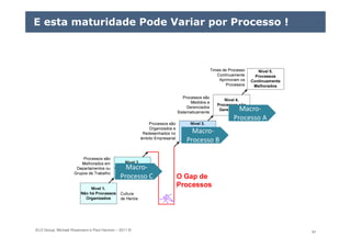 ELO Group, Michael Rosemann e Paul Harmon – 2011 © 91
E esta maturidade Pode Variar por Processo !
Macro-
Processo C
Macro-
Processo C
Macro-
Processo A
Macro-
Processo A
Macro-
Processo B
Macro-
Processo B
 