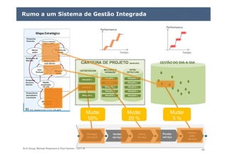 ELO Group, Michael Rosemann e Paul Harmon – 2011 © 93
Rumo a um Sistema de Gestão Integrada
GESTÃO DO DIA-A-DIA
Tempo
Performance
Tempo
Performance
Mudar
50%
Mudar
50%
Mudar
20 %
Mudar
20 %
Mudar
5 %
Mudar
5 %
 